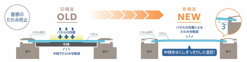 三協アルミ,カーポート,スカイリード,オープン屋根,屋根のたわみ防止